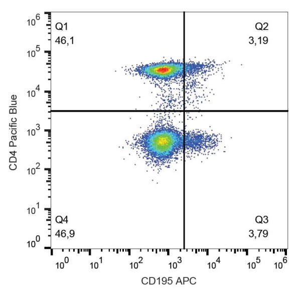 Anti-CD195 / CCR5, clone T21/8 (APC)