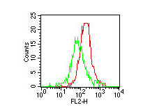 Anti-TLR4, clone MTS510