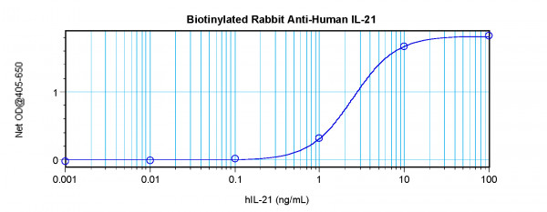 Anti-IL21 (Biotin)
