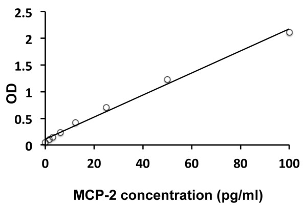Human MCP2 / CCL8 ELISA Kit