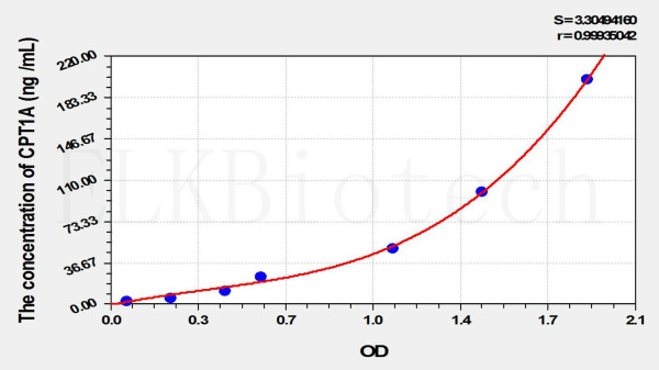 Rat CPT1A (Carnitine Palmitoyltransferase 1A, Liver) ELISA Kit