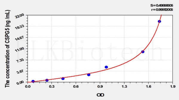 Rat CSPG5 (Chondroitin Sulfate Proteoglycan 5) ELISA Kit