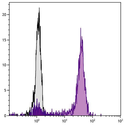 Anti-CD14 (FITC), clone UCHM-1