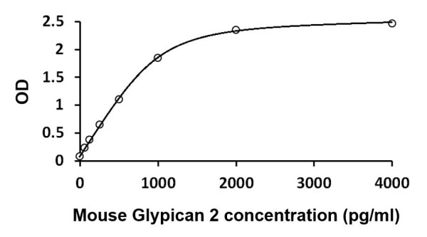 Mouse Glypican 2 ELISA Kit