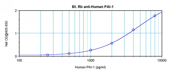 Anti-PAI1 / SERPINE1 (Biotin)