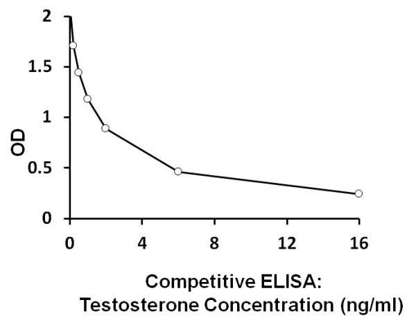 Human Testosterone ELISA Kit