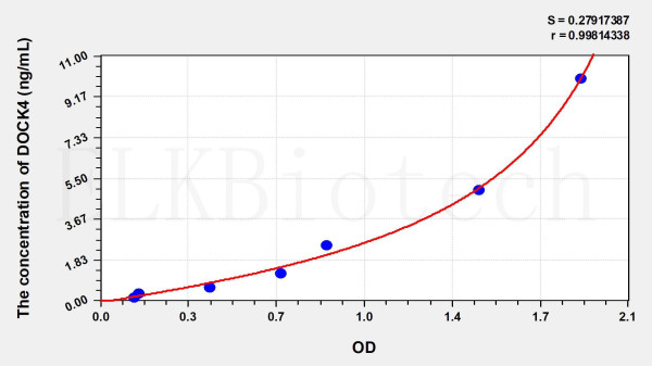 Human DOCK4 (Dedicator Of Cytokinesis 4) ELISA Kit
