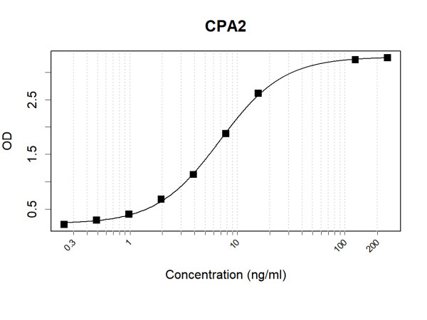 Anti-Human CPA2 Antibody Pair
