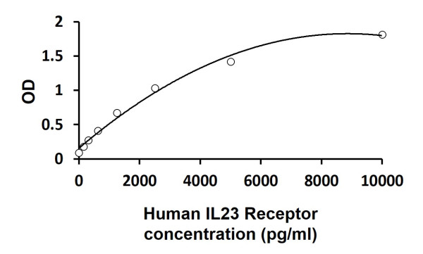 Human IL23 Receptor ELISA Kit