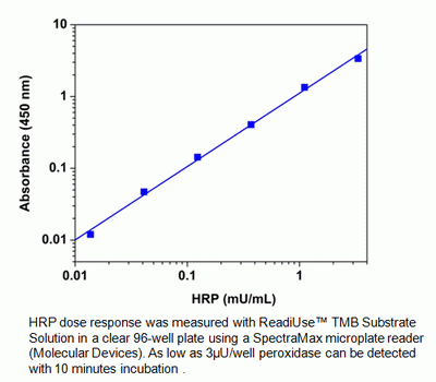 ReadiUse(TM) TMB Substrate Solution *Optimized for ELISA Assays with HRP Conjugates*