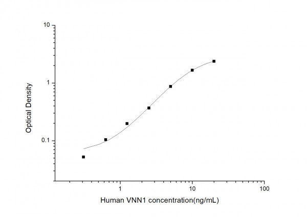 Human VNN1 (Vanin 1) ELISA Kit
