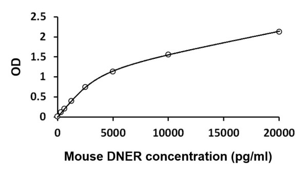 Mouse DNER ELISA Kit
