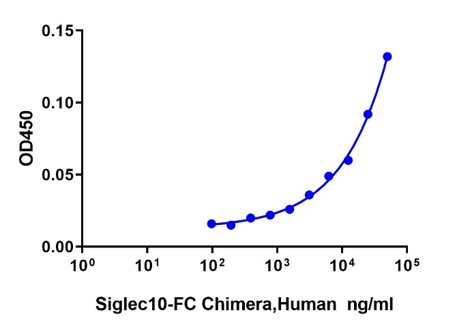 Siglec-10 Fc Chimera, Human