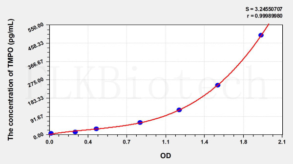 Human TMPO (Thymopoietin) ELISA Kit
