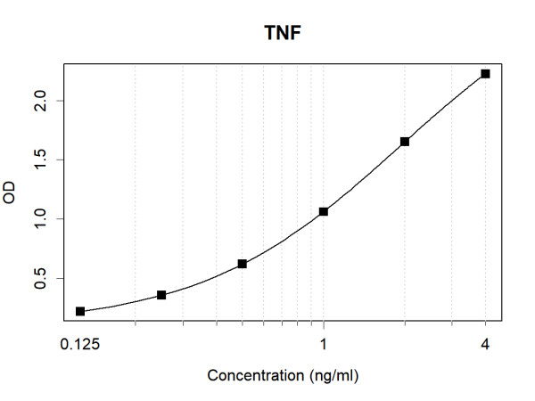 Anti-Human TNF Antibody Pair