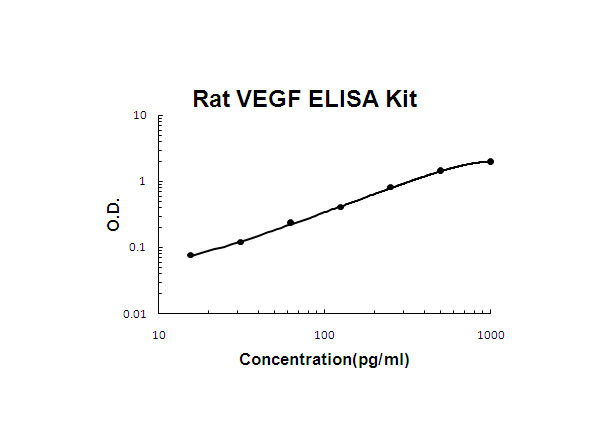 Rat VEGF ELISA Kit