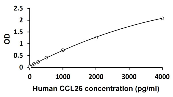 Human CCL26 / Eotaxin-3 ELISA Kit