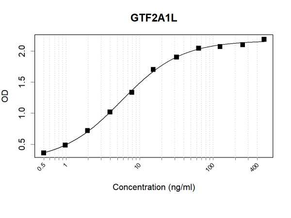 Anti-Human GTF2A1L Antibody Pair