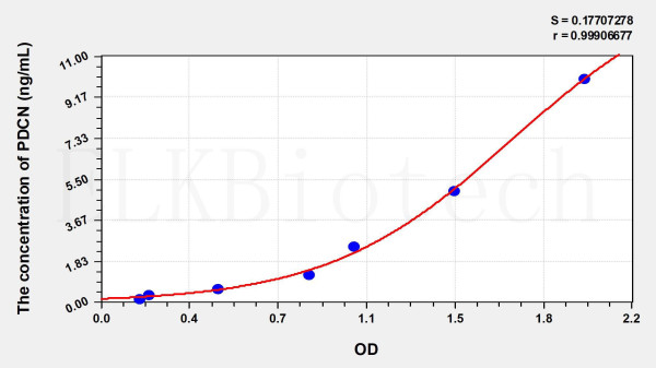 Rat PDCN (Podocin) ELISA Kit