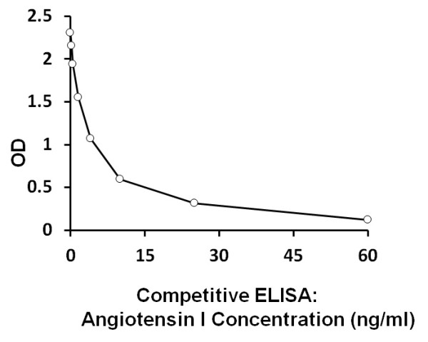Human Plasma Renin Activity (PRA) ELISA Kit