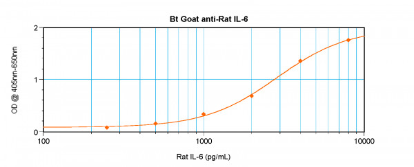 Anti-IL6 (Biotin)