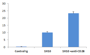 Anti-PD-1 (mouse), mAb (blocking) (1H10) (preservative free)