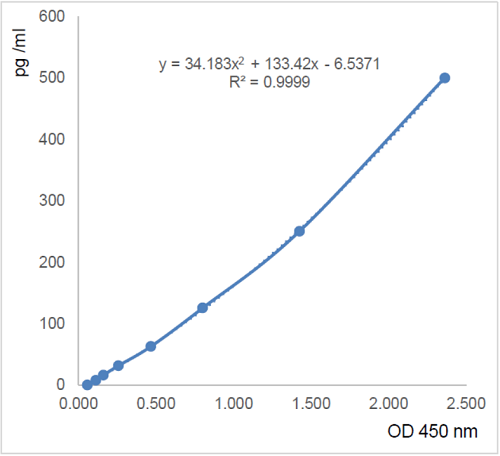 IL-36alpha (human) ELISA Kit