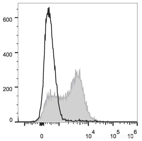 Anti-Human CD95 (AF647 Conjugated)[DX2], clone DX2