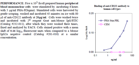 Anti-CD122 (human), clone 9A2
