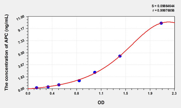 Human APC (Activated Protein C) Microsample ELISA Kit