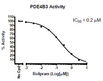 PDE4B3 Assay Kit