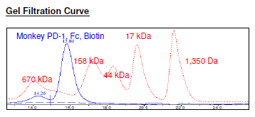 Monkey (M. fascicularis) PD-1, Fc fusion, Biotin-labeled