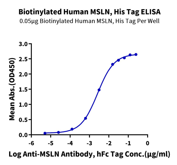 Biotinylated Human MSLN/Mesothelin Protein