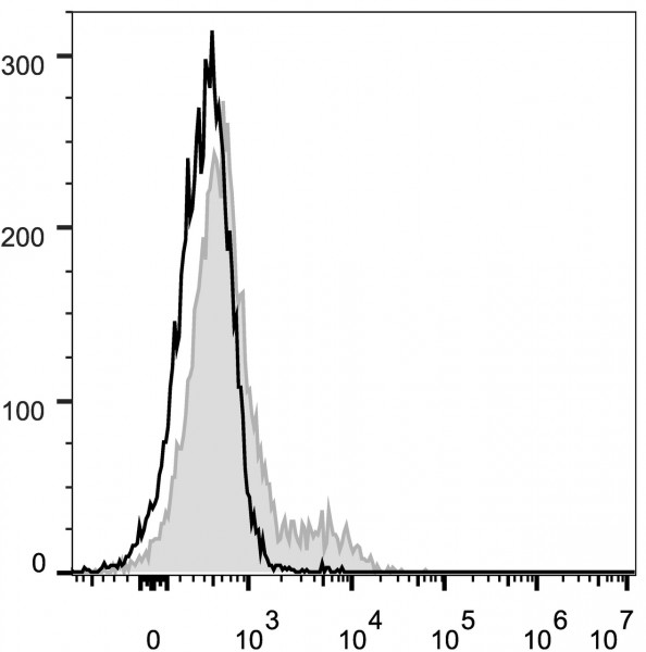 Anti-CD103 (mouse), clone M290, FITC-conjugated