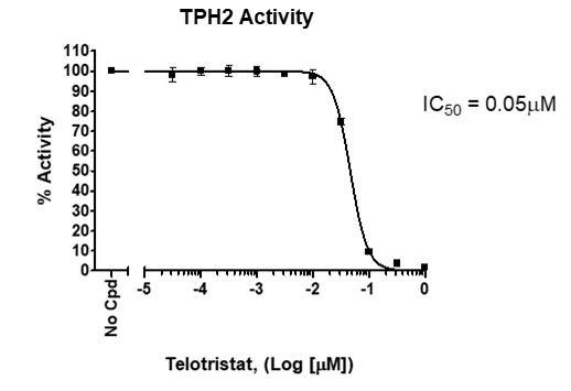 TPH2 Inhibitor Screening Assay Kit