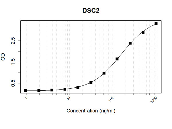 Anti-Human DSC2 Antibody Pair