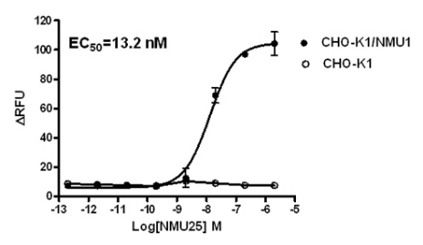 CHO-K1/NMU1 Stable Cell Line