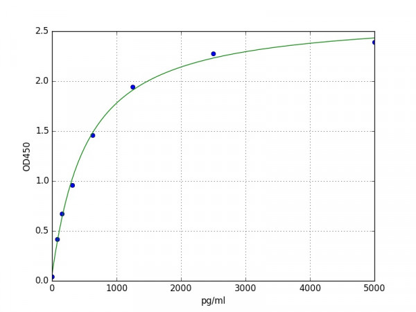 Human TREM2 / Triggering receptor expressed on myeloid cells 3 ELISA Kit