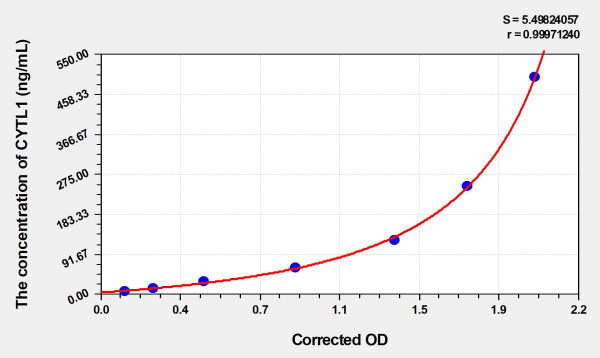 Rat CYTL1 (Cytokine Like Protein 1) Microsample ELISA Kit