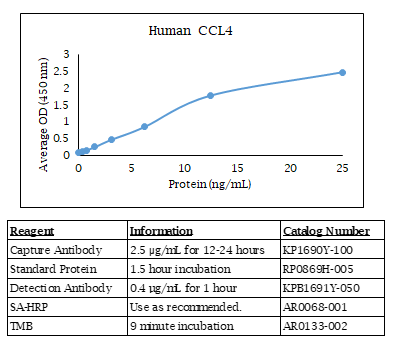 CCL4 (human) Do-It-Yourself ELISA