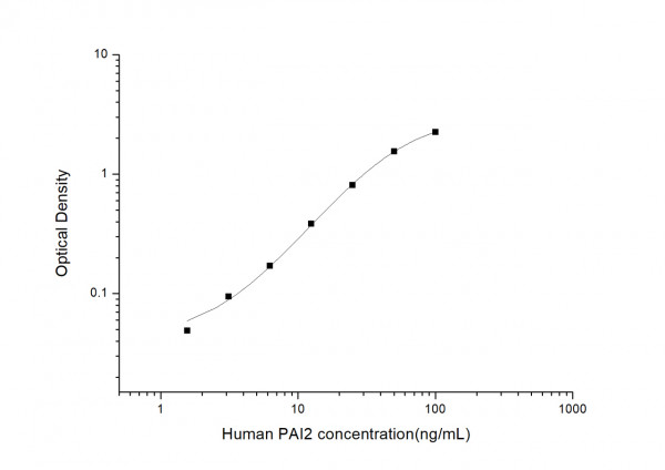 Human PAI2 (Plasminogen Activator Inhibitor 2) ELISA Kit