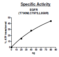 EGFR (T790M, C797S, L858R), GST-tag