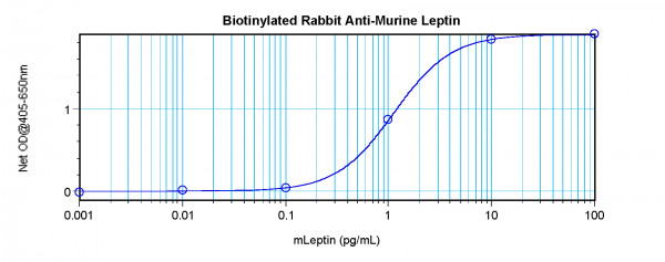 Anti-Leptin (Biotin)