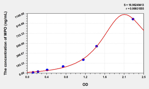 Simian MPO (Myeloperoxidase) ELISA Kit