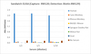 IgG4 (human) Matched Antibody Pair