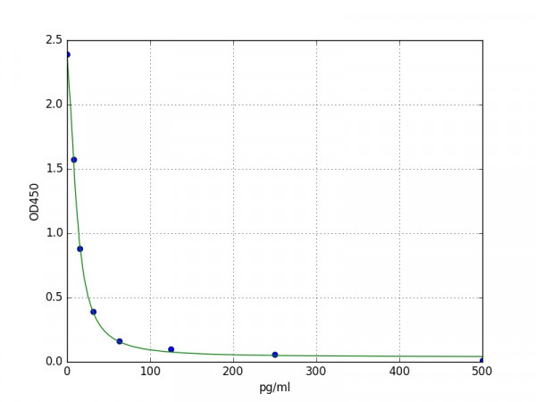 Mouse Melatonin ELISA Kit
