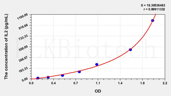 Pig IL2 (Interleukin 2) ELISA Kit