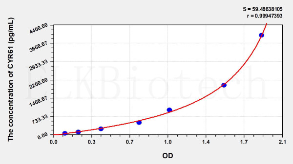 Human CYR61 (Cysteine Rich Protein, Angiogenic Inducer 61) ELISA Kit