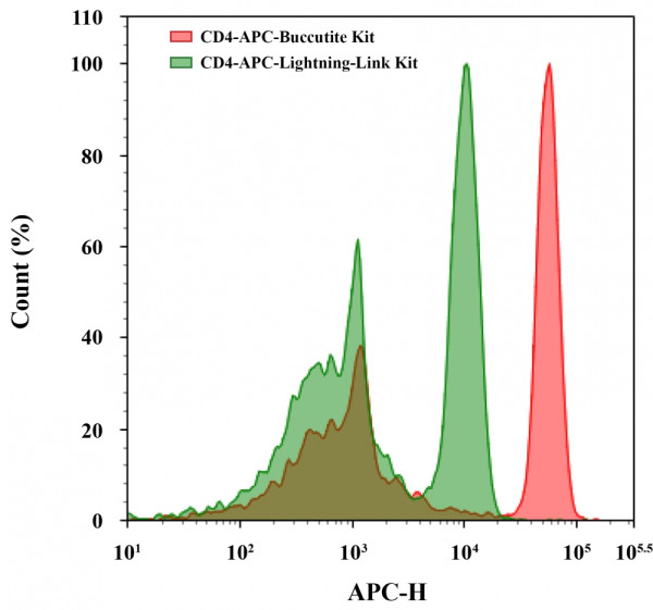 Buccutite(TM) Rapid Crosslinked APC Antibody Labeling Kit *Production Scale Optimized for Labeling 1