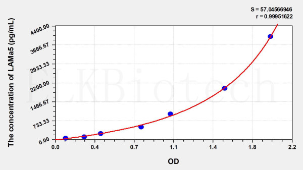 Human LAMa5 (Laminin Alpha 5) ELISA Kit